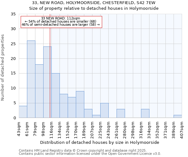 33, NEW ROAD, HOLYMOORSIDE, CHESTERFIELD, S42 7EW: Size of property relative to detached houses houses in Holymoorside