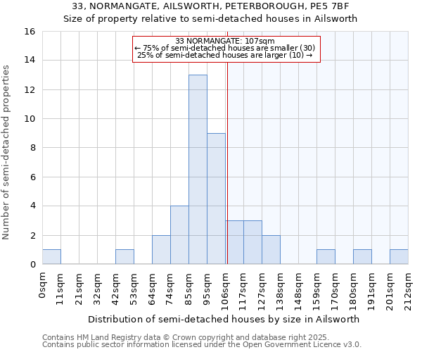 33, NORMANGATE, AILSWORTH, PETERBOROUGH, PE5 7BF: Size of property relative to semi-detached houses houses in Ailsworth