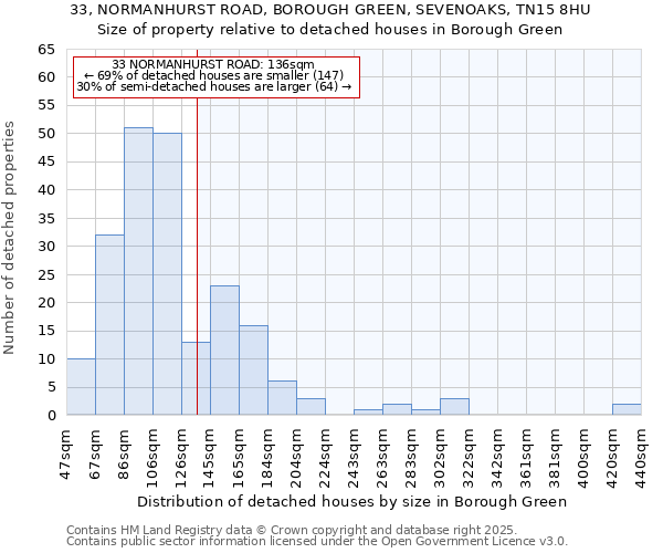 33, NORMANHURST ROAD, BOROUGH GREEN, SEVENOAKS, TN15 8HU: Size of property relative to detached houses houses in Borough Green