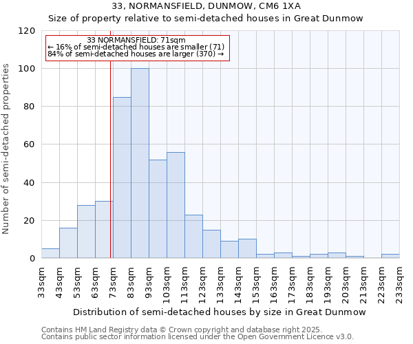 33, NORMANSFIELD, DUNMOW, CM6 1XA: Size of property relative to semi-detached houses houses in Great Dunmow