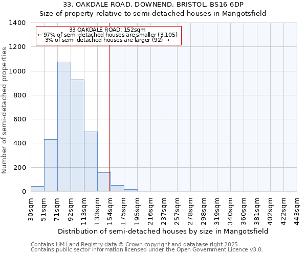 33, OAKDALE ROAD, DOWNEND, BRISTOL, BS16 6DP: Size of property relative to semi-detached houses houses in Mangotsfield