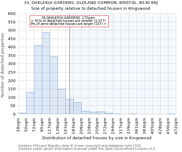 33, OAKLEIGH GARDENS, OLDLAND COMMON, BRISTOL, BS30 6RJ: Size of property relative to detached houses houses in Kingswood