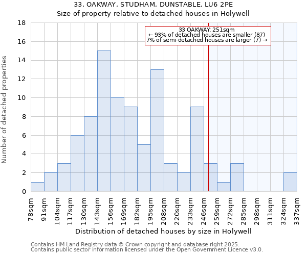 33, OAKWAY, STUDHAM, DUNSTABLE, LU6 2PE: Size of property relative to detached houses houses in Holywell