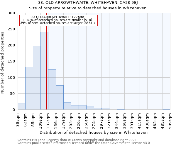33, OLD ARROWTHWAITE, WHITEHAVEN, CA28 9EJ: Size of property relative to detached houses houses in Whitehaven