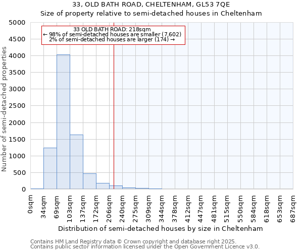 33, OLD BATH ROAD, CHELTENHAM, GL53 7QE: Size of property relative to semi-detached houses houses in Cheltenham