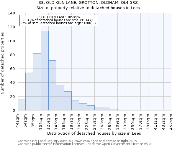 33, OLD KILN LANE, GROTTON, OLDHAM, OL4 5RZ: Size of property relative to detached houses houses in Lees