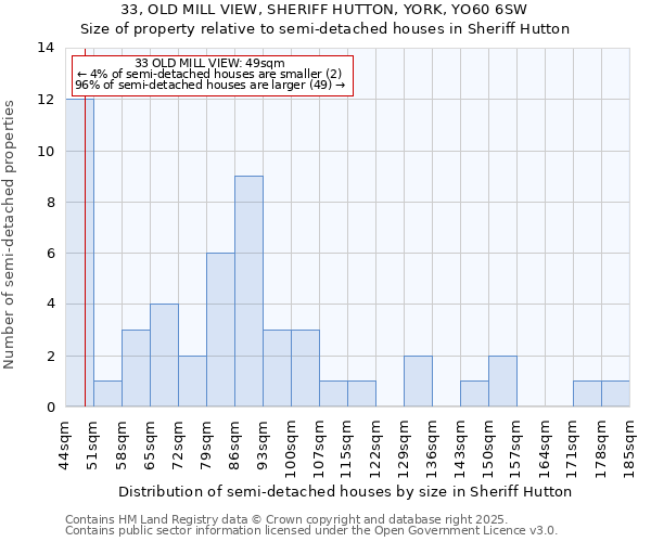 33, OLD MILL VIEW, SHERIFF HUTTON, YORK, YO60 6SW: Size of property relative to semi-detached houses houses in Sheriff Hutton