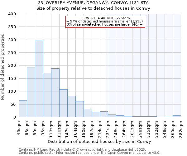 33, OVERLEA AVENUE, DEGANWY, CONWY, LL31 9TA: Size of property relative to detached houses houses in Conwy