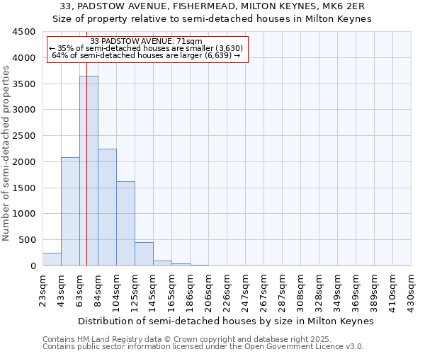 33, PADSTOW AVENUE, FISHERMEAD, MILTON KEYNES, MK6 2ER: Size of property relative to semi-detached houses houses in Milton Keynes