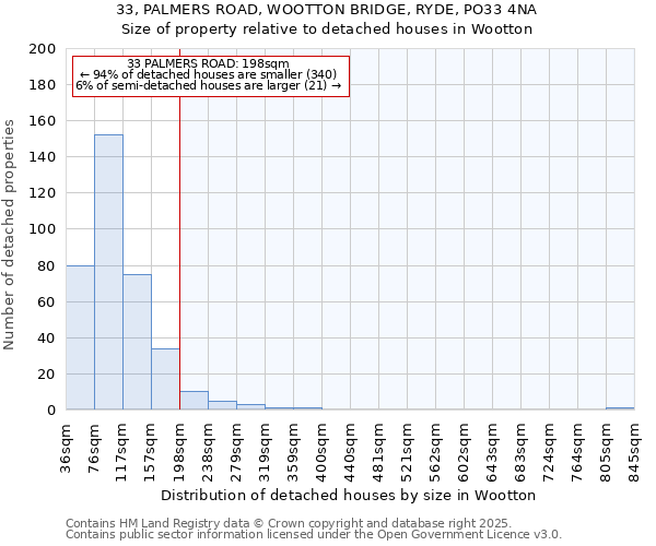 33, PALMERS ROAD, WOOTTON BRIDGE, RYDE, PO33 4NA: Size of property relative to detached houses houses in Wootton
