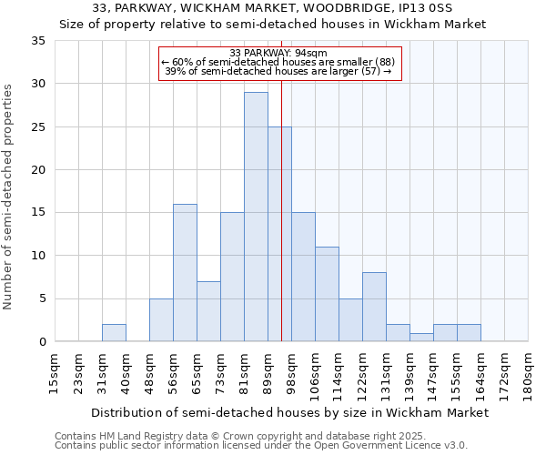 33, PARKWAY, WICKHAM MARKET, WOODBRIDGE, IP13 0SS: Size of property relative to semi-detached houses houses in Wickham Market