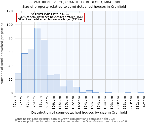 33, PARTRIDGE PIECE, CRANFIELD, BEDFORD, MK43 0BL: Size of property relative to semi-detached houses houses in Cranfield