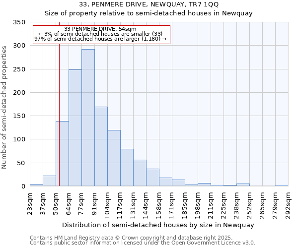 33, PENMERE DRIVE, NEWQUAY, TR7 1QQ: Size of property relative to semi-detached houses houses in Newquay
