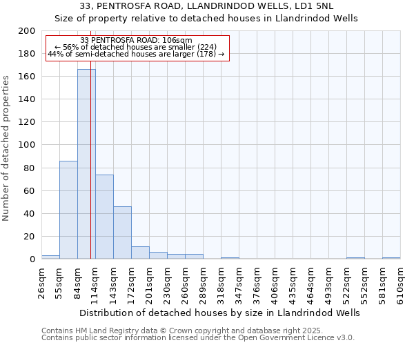 33, PENTROSFA ROAD, LLANDRINDOD WELLS, LD1 5NL: Size of property relative to detached houses houses in Llandrindod Wells