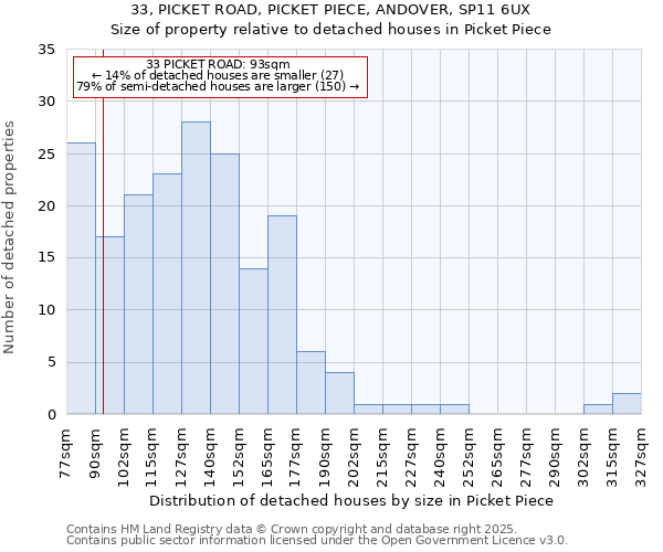 33, PICKET ROAD, PICKET PIECE, ANDOVER, SP11 6UX: Size of property relative to detached houses houses in Picket Piece