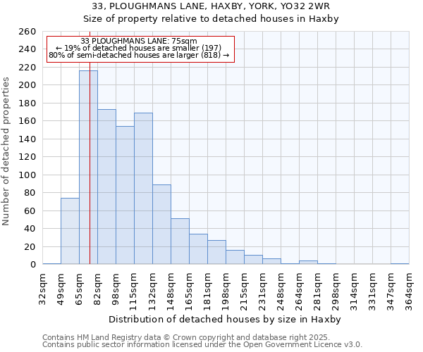 33, PLOUGHMANS LANE, HAXBY, YORK, YO32 2WR: Size of property relative to detached houses houses in Haxby