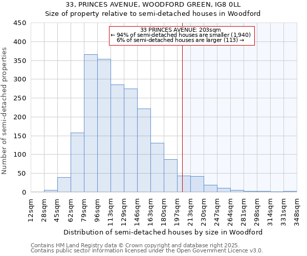 33, PRINCES AVENUE, WOODFORD GREEN, IG8 0LL: Size of property relative to semi-detached houses houses in Woodford