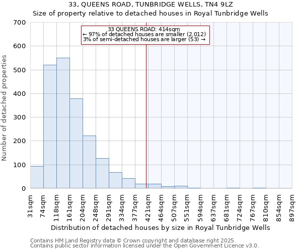 33, QUEENS ROAD, TUNBRIDGE WELLS, TN4 9LZ: Size of property relative to detached houses houses in Royal Tunbridge Wells