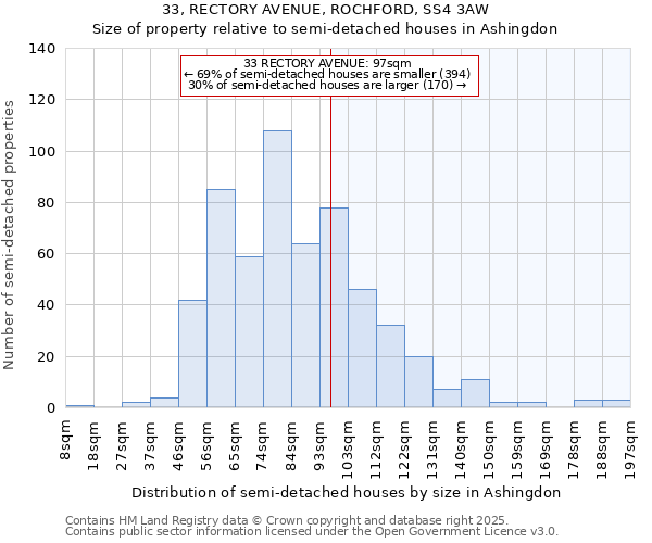 33, RECTORY AVENUE, ROCHFORD, SS4 3AW: Size of property relative to semi-detached houses houses in Ashingdon