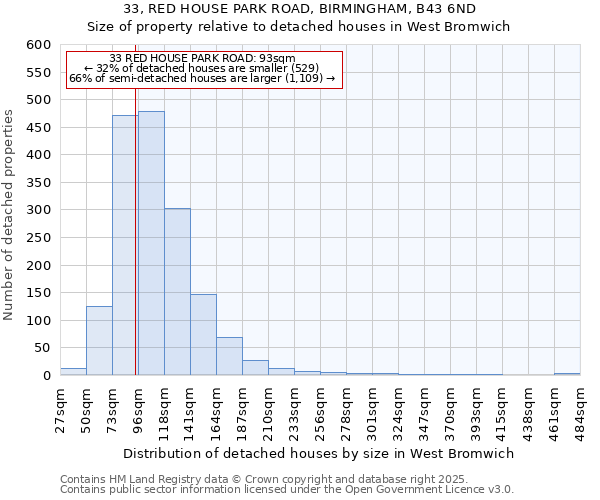 33, RED HOUSE PARK ROAD, BIRMINGHAM, B43 6ND: Size of property relative to detached houses houses in West Bromwich