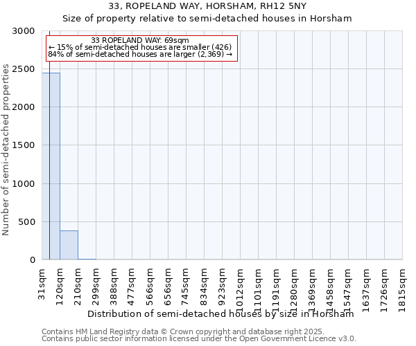 33, ROPELAND WAY, HORSHAM, RH12 5NY: Size of property relative to semi-detached houses houses in Horsham
