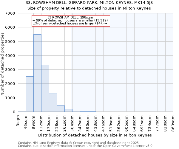 33, ROWSHAM DELL, GIFFARD PARK, MILTON KEYNES, MK14 5JS: Size of property relative to detached houses houses in Milton Keynes