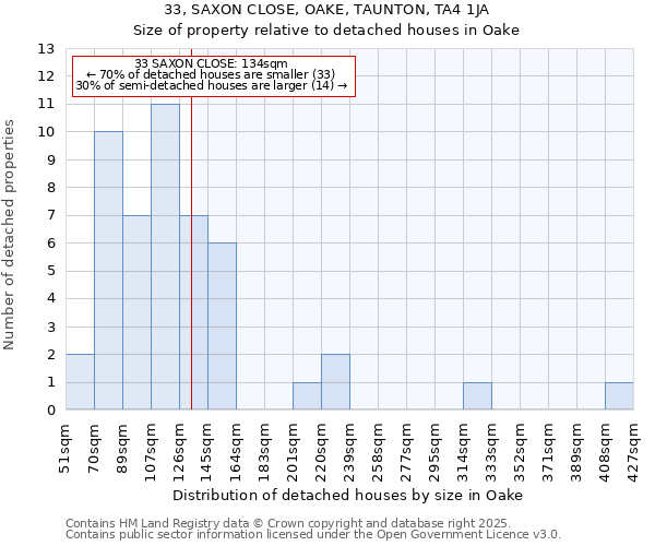 33, SAXON CLOSE, OAKE, TAUNTON, TA4 1JA: Size of property relative to detached houses houses in Oake