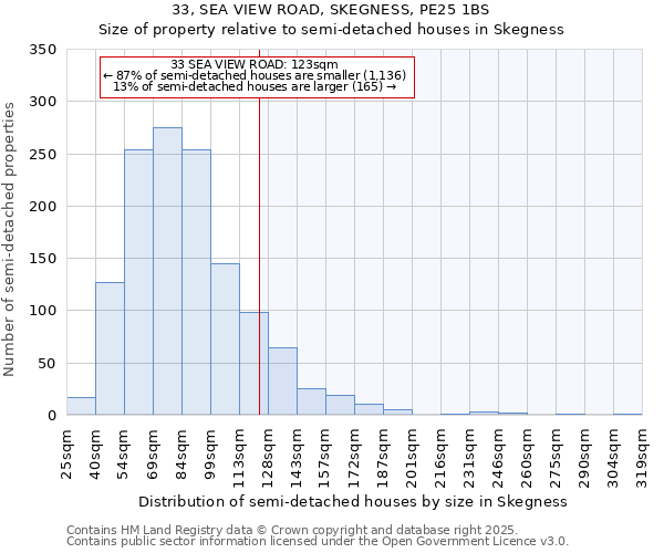 33, SEA VIEW ROAD, SKEGNESS, PE25 1BS: Size of property relative to semi-detached houses houses in Skegness