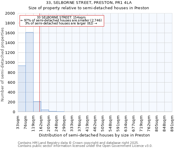 33, SELBORNE STREET, PRESTON, PR1 4LA: Size of property relative to semi-detached houses houses in Preston