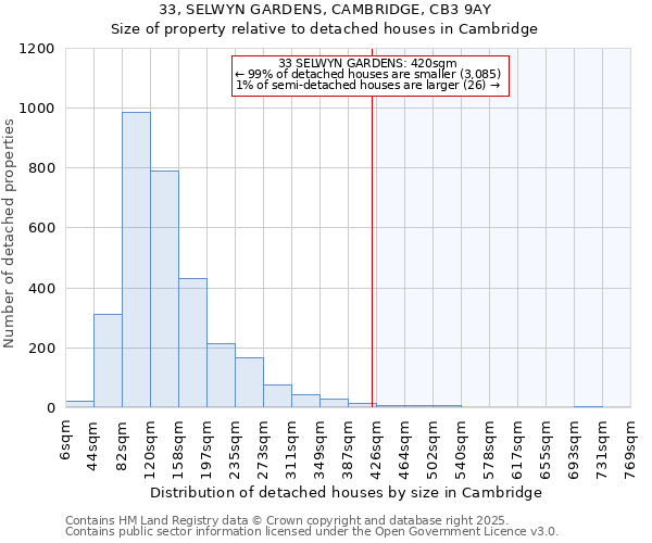 33, SELWYN GARDENS, CAMBRIDGE, CB3 9AY: Size of property relative to detached houses houses in Cambridge