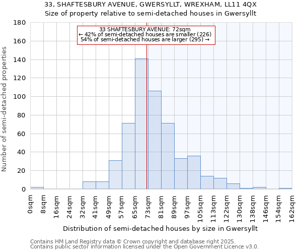 33, SHAFTESBURY AVENUE, GWERSYLLT, WREXHAM, LL11 4QX: Size of property relative to semi-detached houses houses in Gwersyllt
