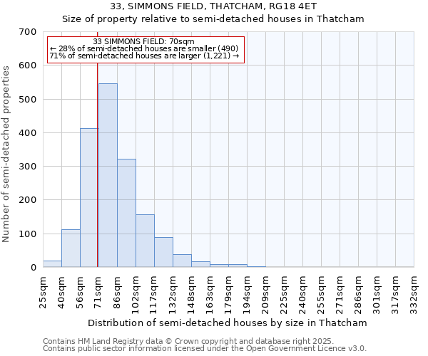 33, SIMMONS FIELD, THATCHAM, RG18 4ET: Size of property relative to semi-detached houses houses in Thatcham