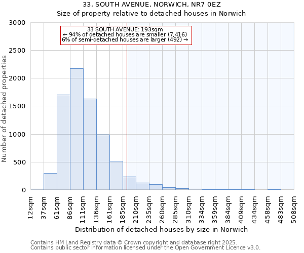 33, SOUTH AVENUE, NORWICH, NR7 0EZ: Size of property relative to detached houses houses in Norwich