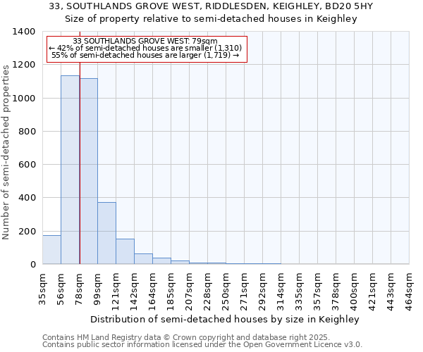 33, SOUTHLANDS GROVE WEST, RIDDLESDEN, KEIGHLEY, BD20 5HY: Size of property relative to semi-detached houses houses in Keighley