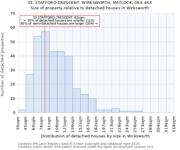 33, STAFFORD CRESCENT, WIRKSWORTH, MATLOCK, DE4 4AX: Size of property relative to detached houses houses in Wirksworth