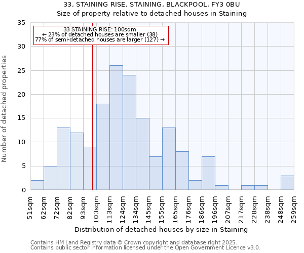 33, STAINING RISE, STAINING, BLACKPOOL, FY3 0BU: Size of property relative to detached houses houses in Staining