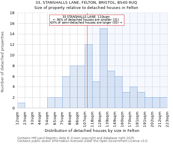 33, STANSHALLS LANE, FELTON, BRISTOL, BS40 9UQ: Size of property relative to detached houses houses in Felton