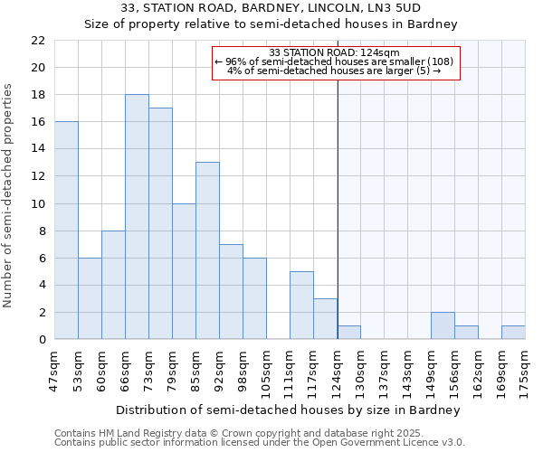 33, STATION ROAD, BARDNEY, LINCOLN, LN3 5UD: Size of property relative to semi-detached houses houses in Bardney