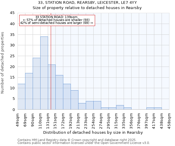 33, STATION ROAD, REARSBY, LEICESTER, LE7 4YY: Size of property relative to detached houses houses in Rearsby
