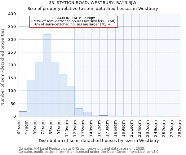 33, STATION ROAD, WESTBURY, BA13 3JW: Size of property relative to semi-detached houses houses in Westbury