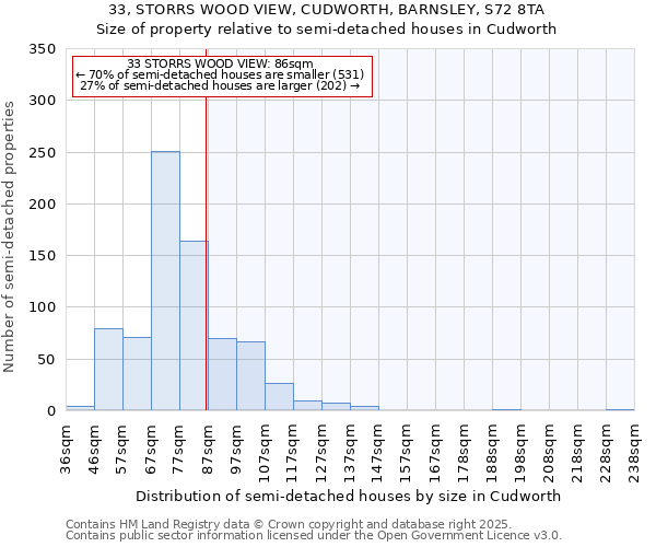 33, STORRS WOOD VIEW, CUDWORTH, BARNSLEY, S72 8TA: Size of property relative to semi-detached houses houses in Cudworth