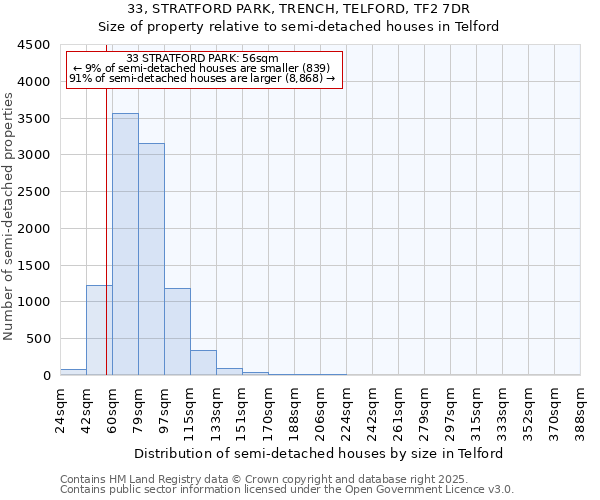 33, STRATFORD PARK, TRENCH, TELFORD, TF2 7DR: Size of property relative to semi-detached houses houses in Telford