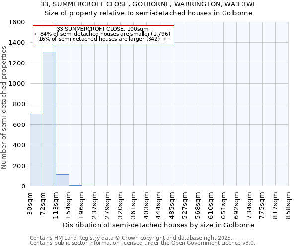 33, SUMMERCROFT CLOSE, GOLBORNE, WARRINGTON, WA3 3WL: Size of property relative to semi-detached houses houses in Golborne
