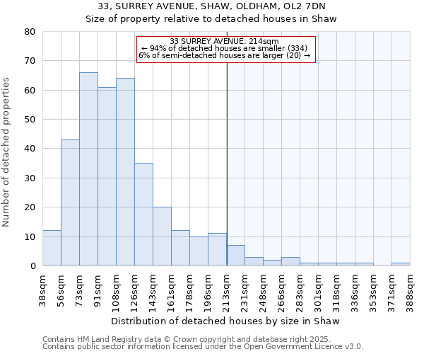 33, SURREY AVENUE, SHAW, OLDHAM, OL2 7DN: Size of property relative to detached houses houses in Shaw