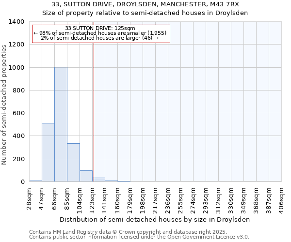 33, SUTTON DRIVE, DROYLSDEN, MANCHESTER, M43 7RX: Size of property relative to semi-detached houses houses in Droylsden
