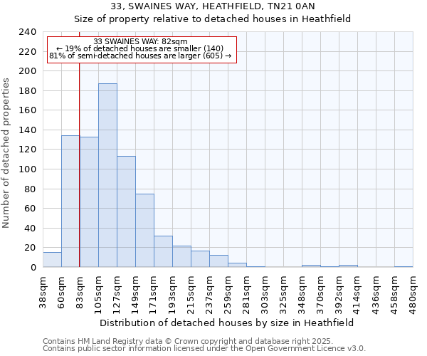 33, SWAINES WAY, HEATHFIELD, TN21 0AN: Size of property relative to detached houses houses in Heathfield