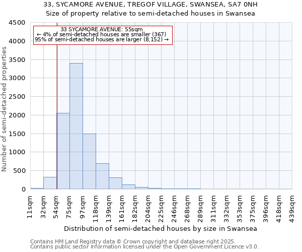 33, SYCAMORE AVENUE, TREGOF VILLAGE, SWANSEA, SA7 0NH: Size of property relative to semi-detached houses houses in Swansea