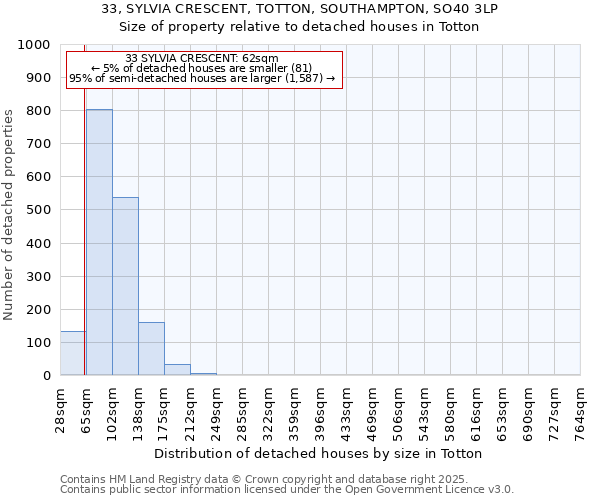 33, SYLVIA CRESCENT, TOTTON, SOUTHAMPTON, SO40 3LP: Size of property relative to detached houses houses in Totton