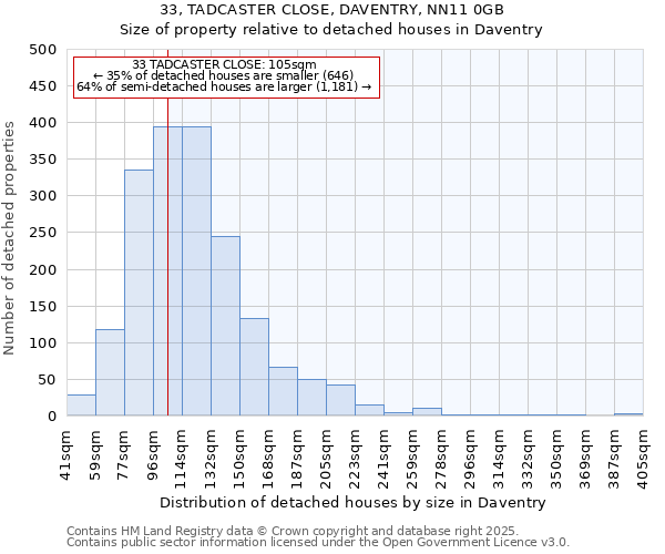 33, TADCASTER CLOSE, DAVENTRY, NN11 0GB: Size of property relative to detached houses houses in Daventry