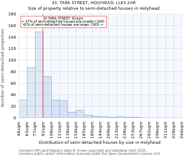 33, TARA STREET, HOLYHEAD, LL65 2AR: Size of property relative to semi-detached houses houses in Holyhead